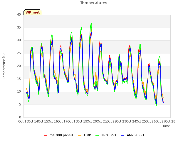 plot of Temperatures