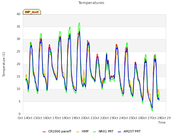 plot of Temperatures