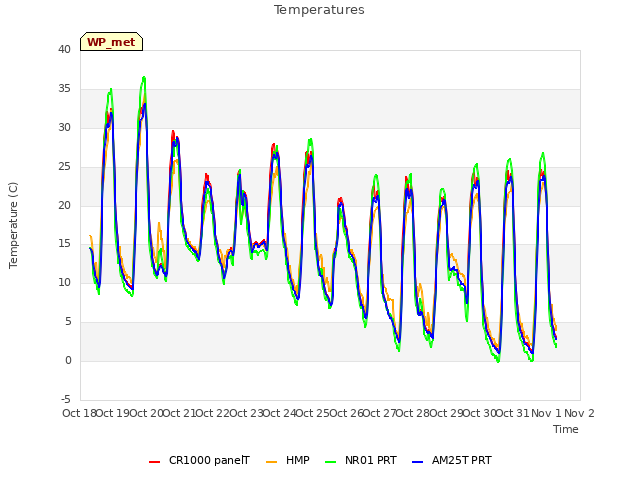 plot of Temperatures