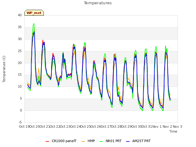 plot of Temperatures