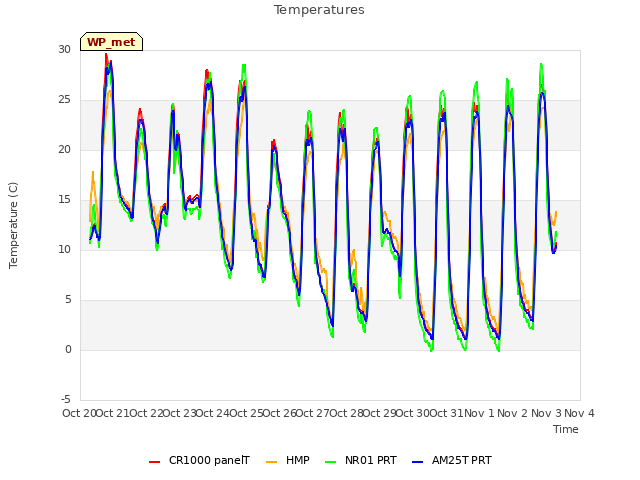 plot of Temperatures