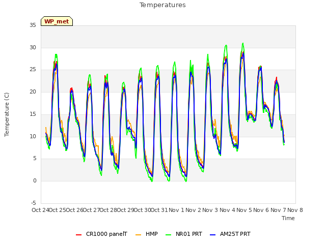 plot of Temperatures