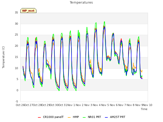 plot of Temperatures