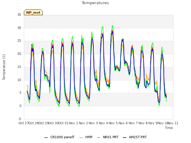 plot of Temperatures