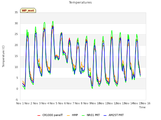 plot of Temperatures