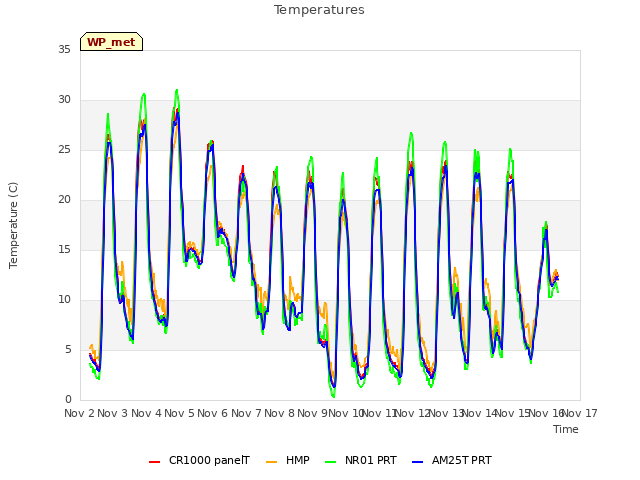 plot of Temperatures