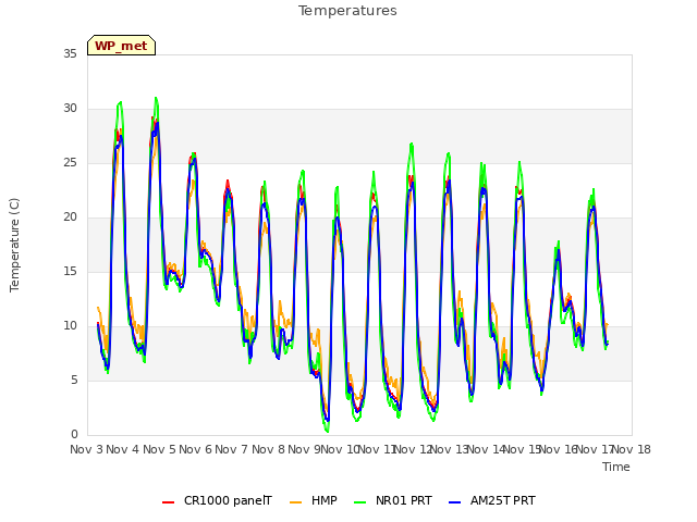 plot of Temperatures