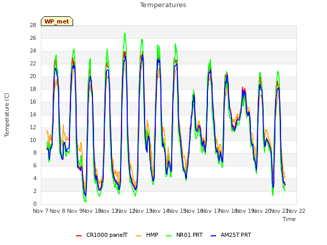 plot of Temperatures