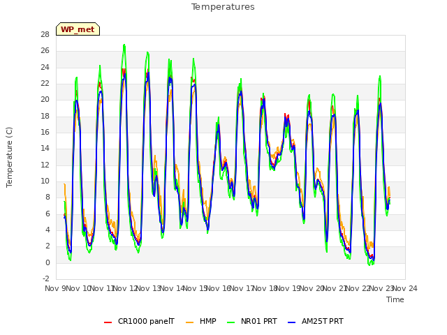 plot of Temperatures