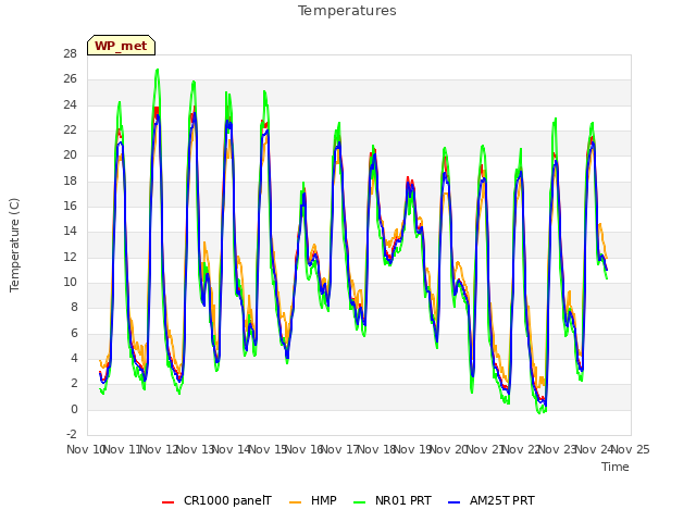 plot of Temperatures