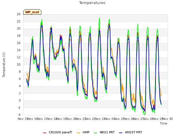 plot of Temperatures