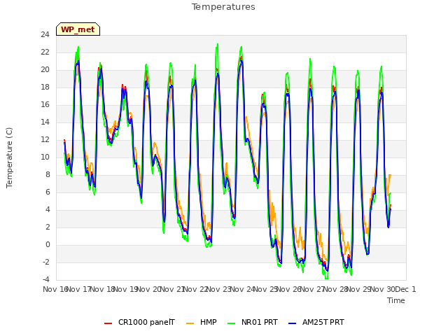 plot of Temperatures