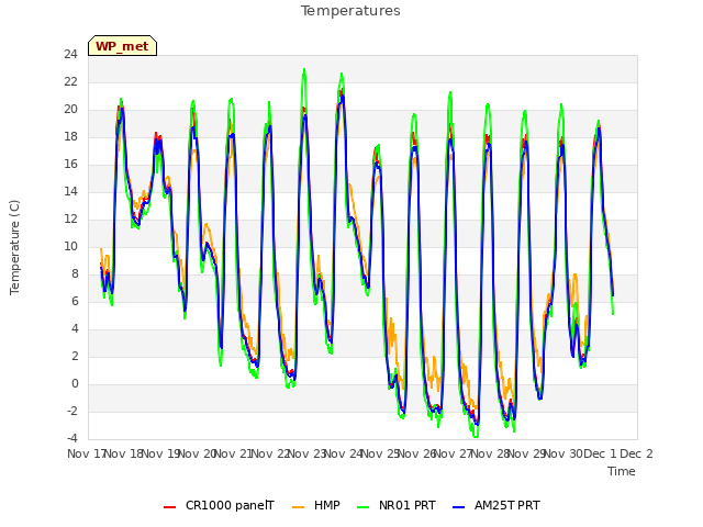 plot of Temperatures