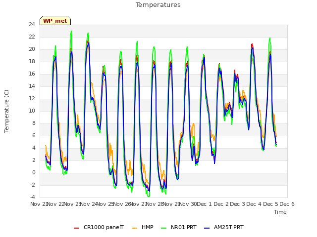 plot of Temperatures