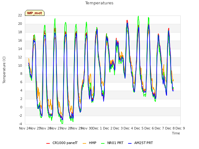 plot of Temperatures