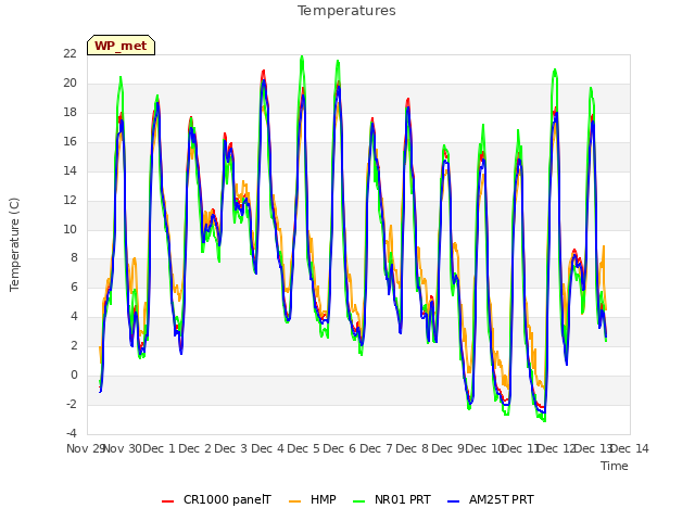 plot of Temperatures