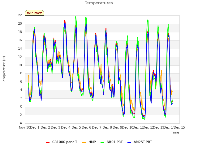 plot of Temperatures