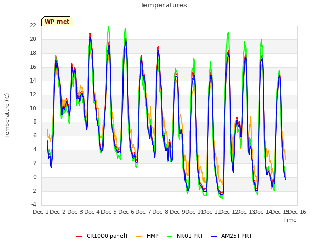 plot of Temperatures