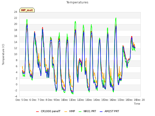 plot of Temperatures