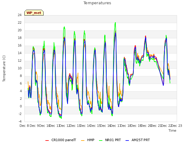 plot of Temperatures