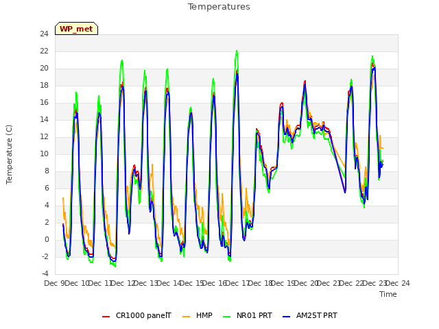 plot of Temperatures
