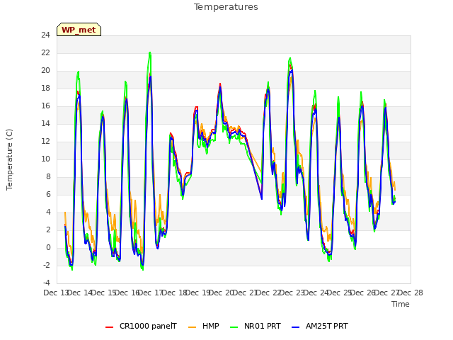 plot of Temperatures