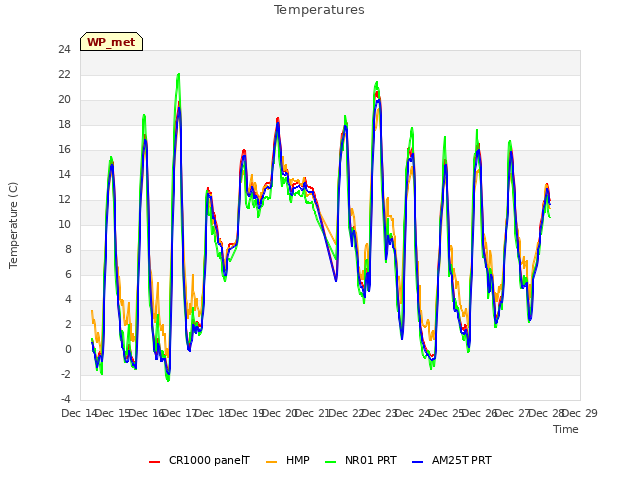 plot of Temperatures