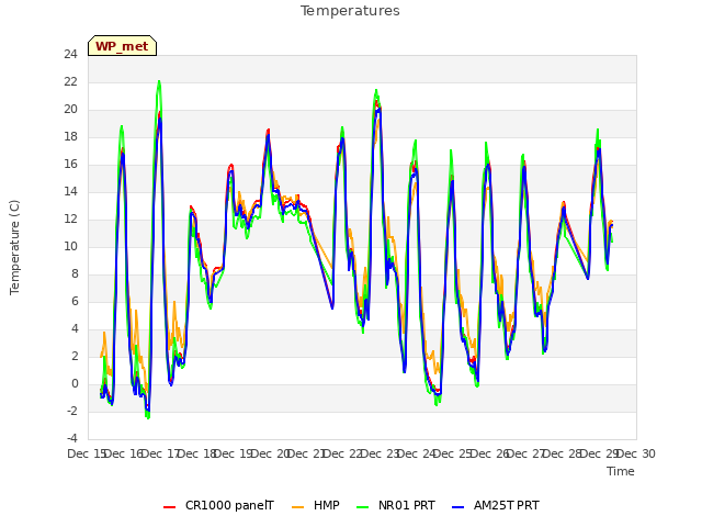 plot of Temperatures