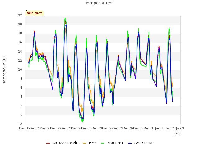 plot of Temperatures