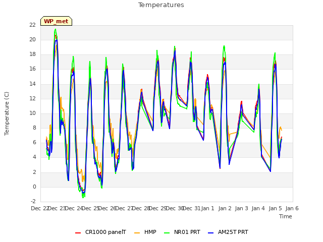 plot of Temperatures