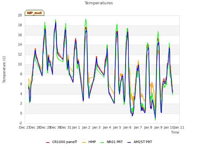 plot of Temperatures