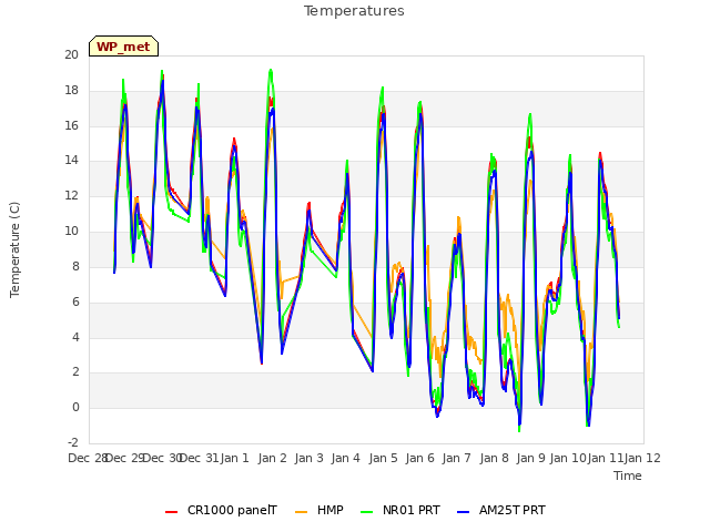 plot of Temperatures