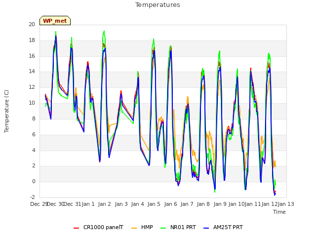 plot of Temperatures