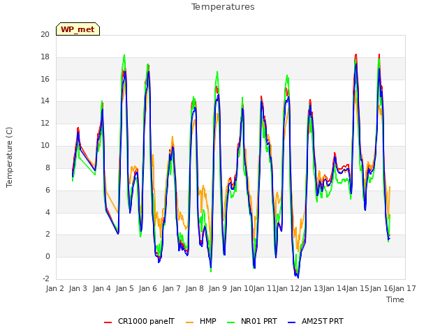 plot of Temperatures