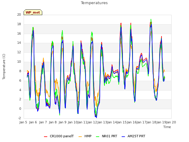 plot of Temperatures