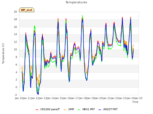 plot of Temperatures