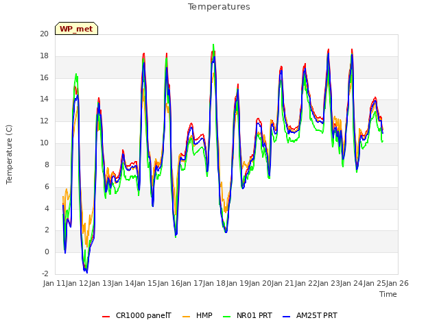 plot of Temperatures