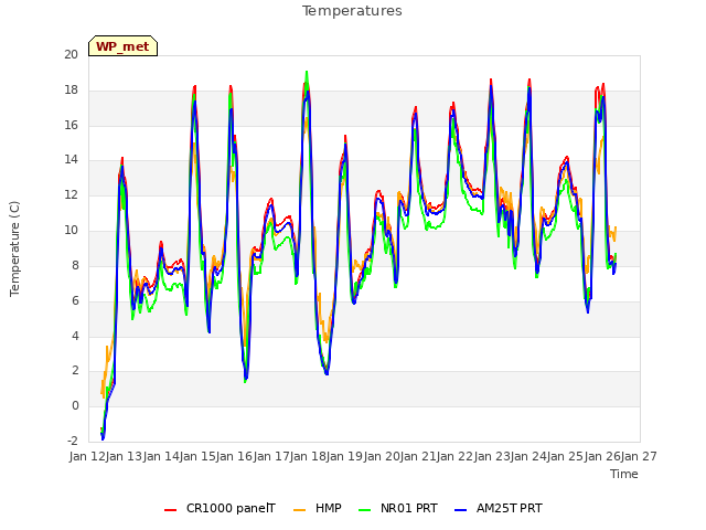 plot of Temperatures