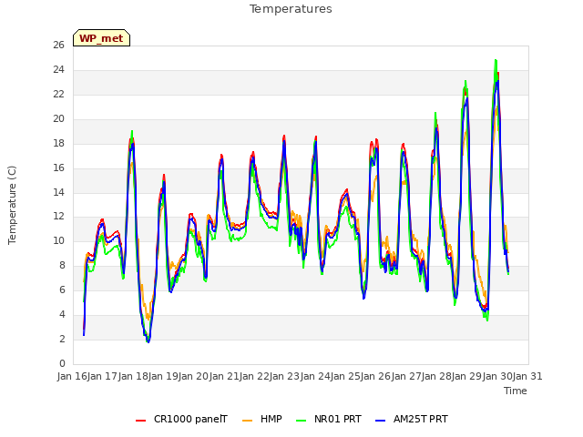 plot of Temperatures