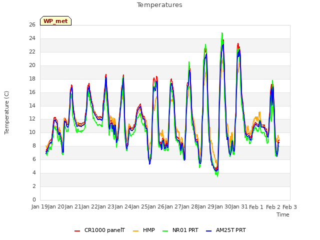 plot of Temperatures