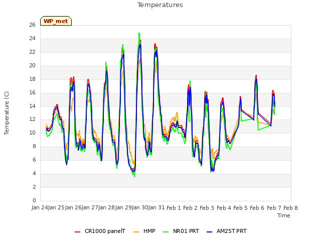 plot of Temperatures