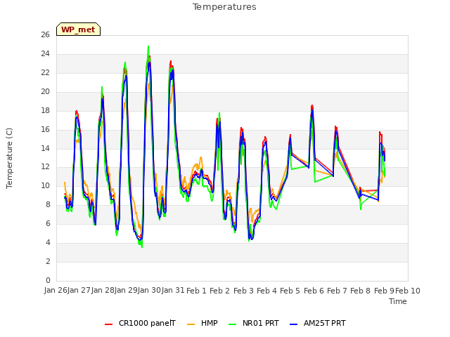 plot of Temperatures