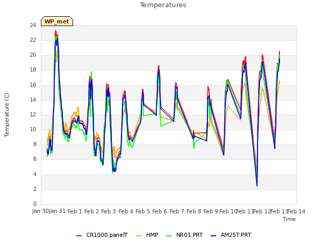 plot of Temperatures