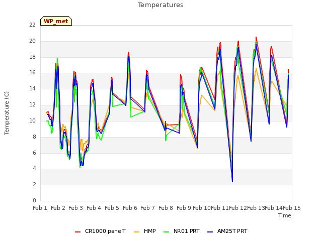 plot of Temperatures