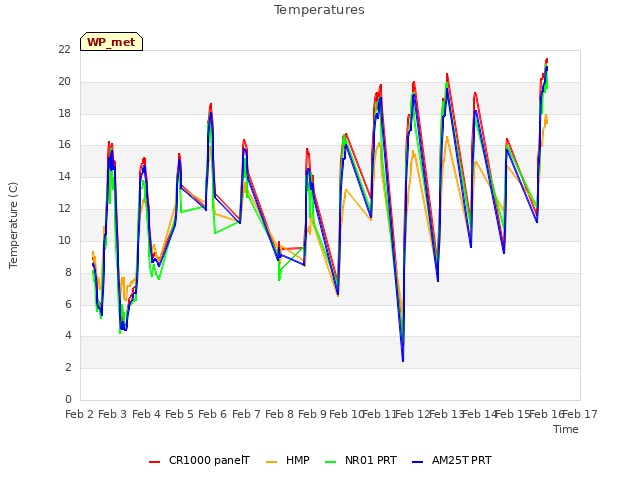 plot of Temperatures