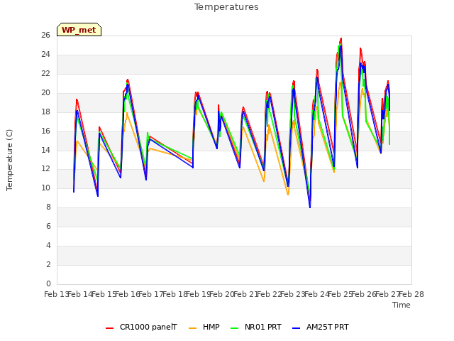 plot of Temperatures
