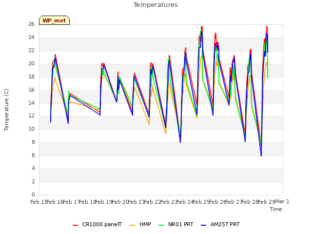 plot of Temperatures