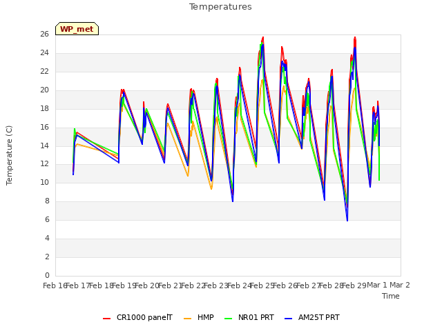 plot of Temperatures