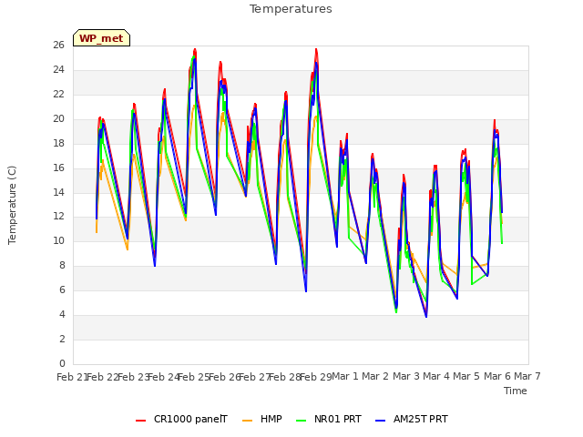 plot of Temperatures