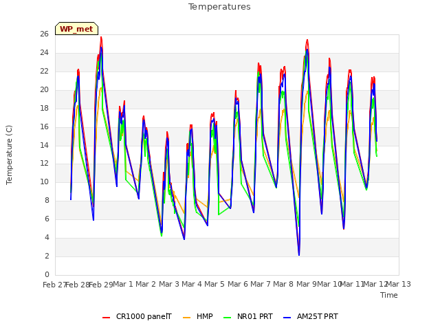 plot of Temperatures